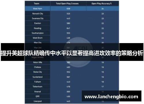 提升英超球队精确传中水平以显著提高进攻效率的策略分析